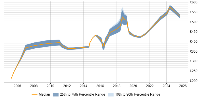 Contractor daily rate distribution trend for jobs in Wokingham citing Project Delivery Contractor daily rate distribution trend for jobs in Wokingham citing Project Delivery