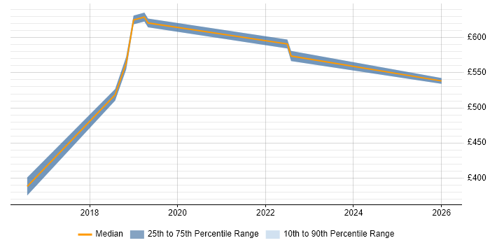 Contractor daily rate distribution trend for jobs in Wokingham citing Project Governance