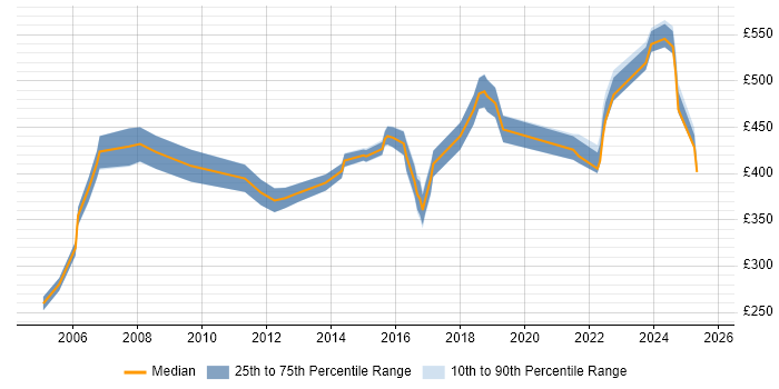 Contractor daily rate distribution trend for jobs in Wokingham citing Project Management