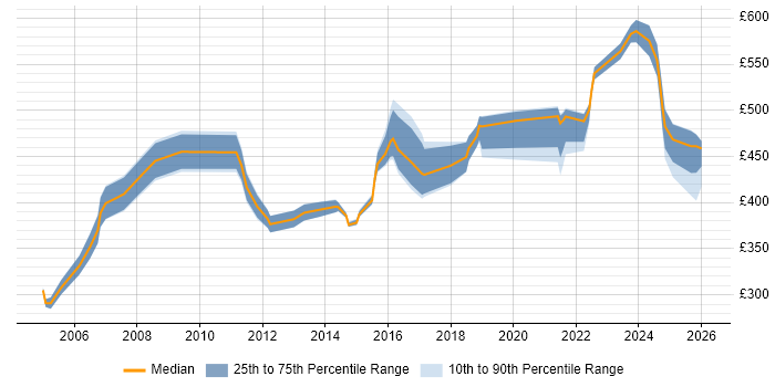 Contractor daily rate distribution trend for Project Manager job vacancies in Wokingham