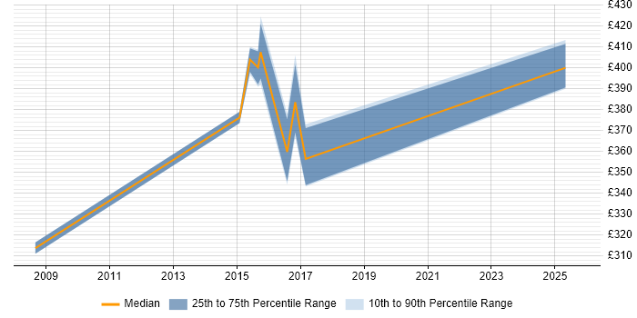 Contractor daily rate distribution trend for jobs in Wokingham citing Project Planning