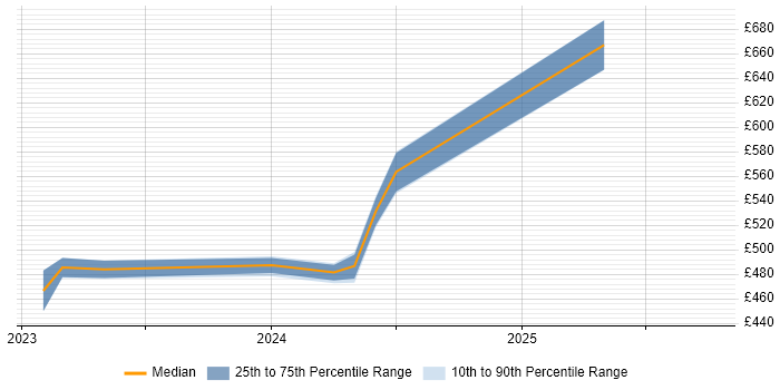 Contractor daily rate distribution trend for jobs in Wokingham citing Prometheus