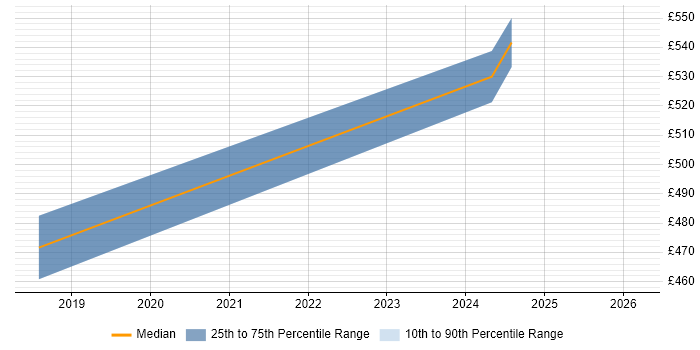 Contractor daily rate distribution trend for jobs in Wokingham citing Prototyping