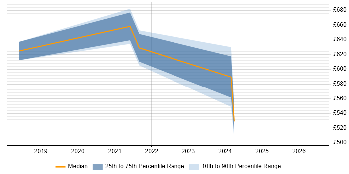 Contractor daily rate distribution trend for jobs in Wokingham citing Public Cloud