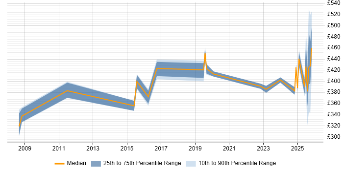 Contractor daily rate distribution trend for jobs in Wokingham citing Public Sector