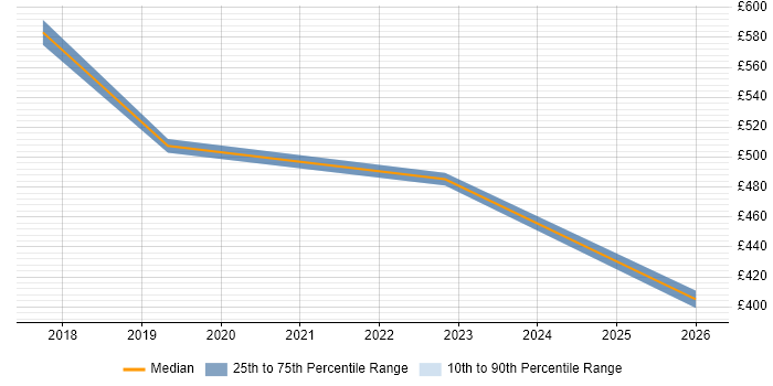 Contractor daily rate distribution trend for Python Developer job vacancies in Wokingham