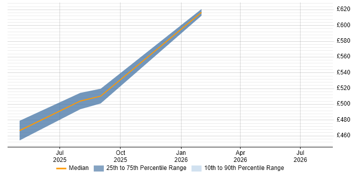 Contractor daily rate distribution trend for jobs in Wokingham citing PyTorch