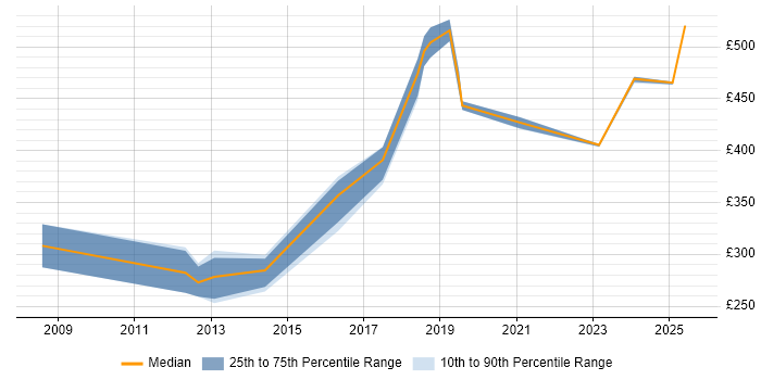 Contractor daily rate distribution trend for jobs in Wokingham citing QA Contractor daily rate distribution trend for jobs in Wokingham citing QA