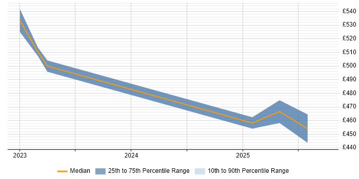 Contractor daily rate distribution trend for jobs in Wokingham citing R