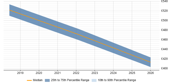 Contractor daily rate distribution trend for jobs in Wokingham citing RabbitMQ
