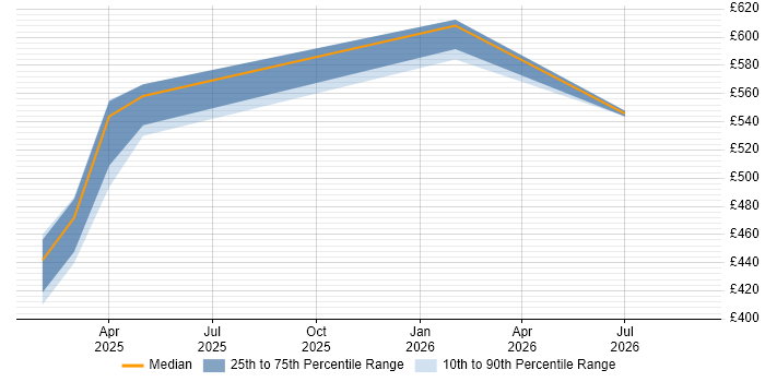 Contractor daily rate distribution trend for React Developer job vacancies in Wokingham