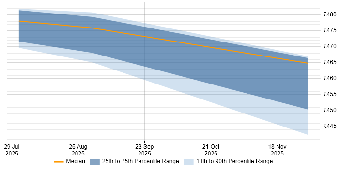Contractor daily rate distribution trend for jobs in Wokingham citing Red Hat Satellite