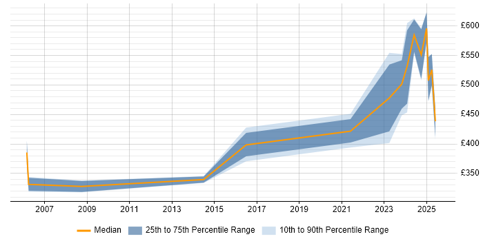 Contractor daily rate distribution trend for jobs in Wokingham citing Red Hat