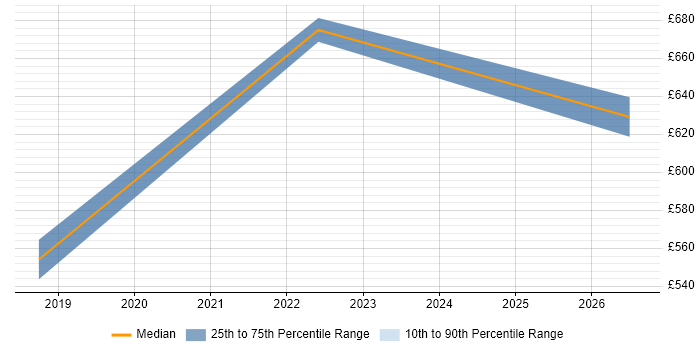 Contractor daily rate distribution trend for jobs in Wokingham citing Regulatory Change