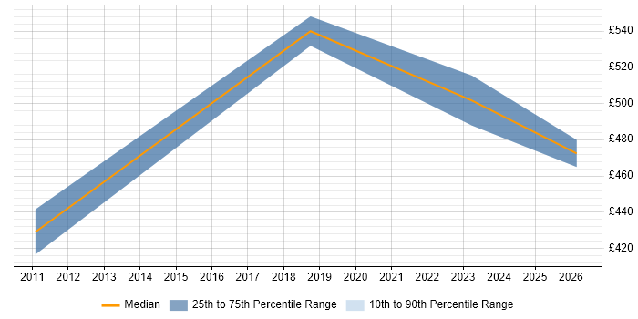 Contractor daily rate distribution trend for jobs in Wokingham citing Relational Database