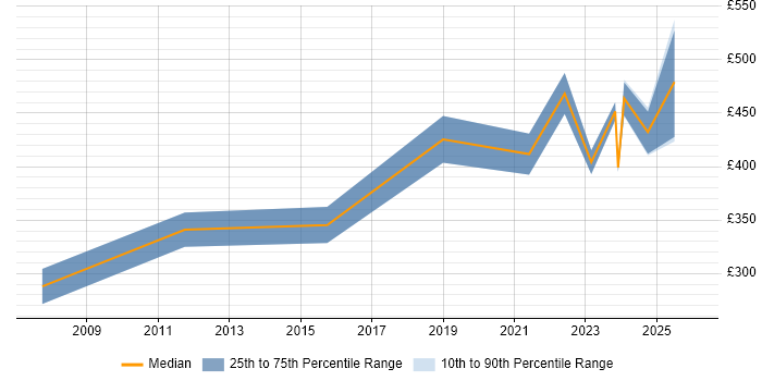 Contractor daily rate distribution trend for jobs in Wokingham citing Release Management