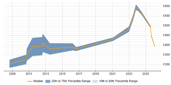 Contractor daily rate distribution trend for jobs in Wokingham citing Requirements Gathering