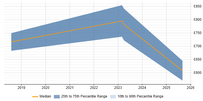 Contractor daily rate distribution trend for jobs in Wokingham citing Resource Management