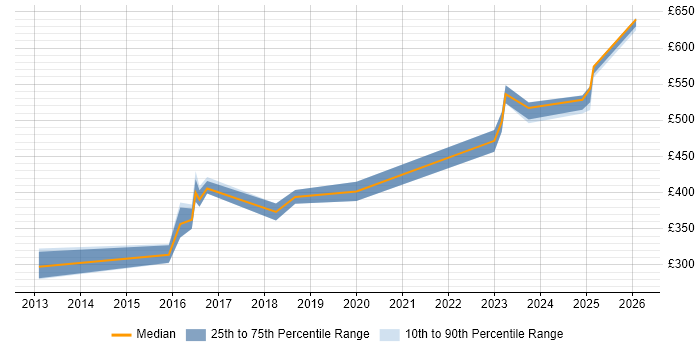 Contractor daily rate distribution trend for jobs in Wokingham citing REST