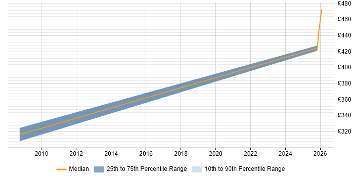 Contractor daily rate distribution trend for jobs in Wokingham citing RHCE