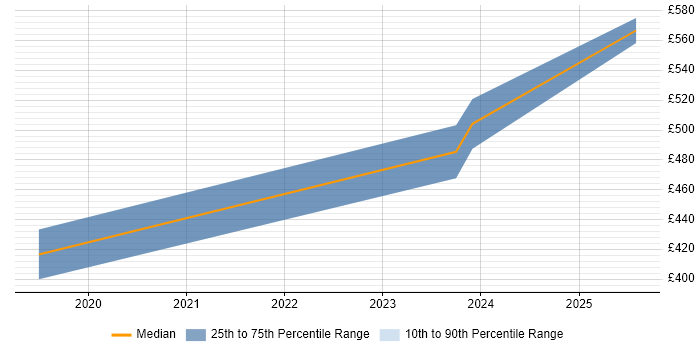 Contractor daily rate distribution trend for Risk Analyst job vacancies in Wokingham