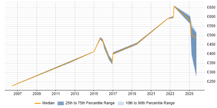 Contractor daily rate distribution trend for jobs in Wokingham citing Risk Management