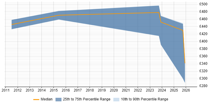 Contractor daily rate distribution trend for jobs in Wokingham citing Risk Register