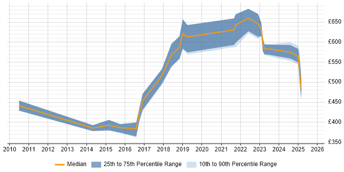 Contractor daily rate distribution trend for jobs in Wokingham citing Roadmaps