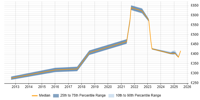 Contractor daily rate distribution trend for jobs in Wokingham citing Root Cause Analysis Contractor daily rate distribution trend for jobs in Wokingham citing Root Cause Analysis