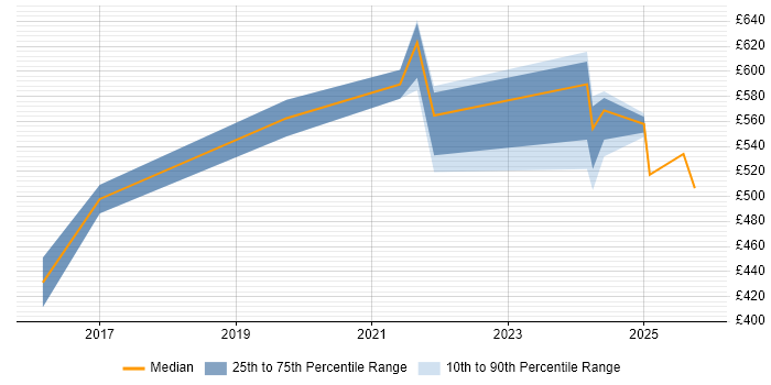 Contractor daily rate distribution trend for jobs in Wokingham citing SaaS