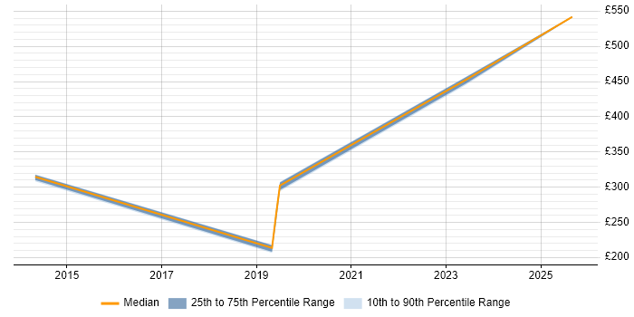 Contractor daily rate distribution trend for jobs in Wokingham citing Salesforce CRM