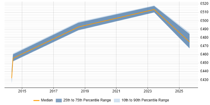 Contractor daily rate distribution trend for Salesforce Project Manager job vacancies in Wokingham