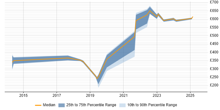 Contractor daily rate distribution trend for jobs in Wokingham citing Salesforce