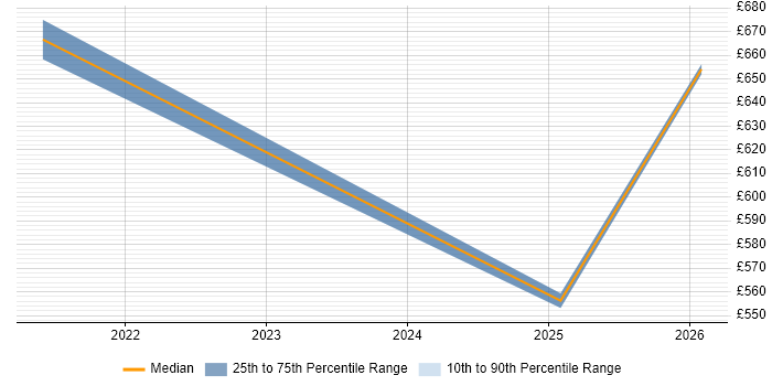 Contractor daily rate distribution trend for jobs in Wokingham citing SAML