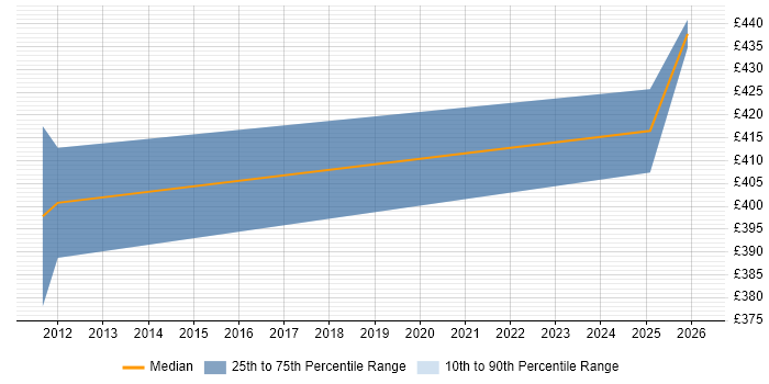 Contractor daily rate distribution trend for SC Cleared Network Engineer job vacancies in Wokingham