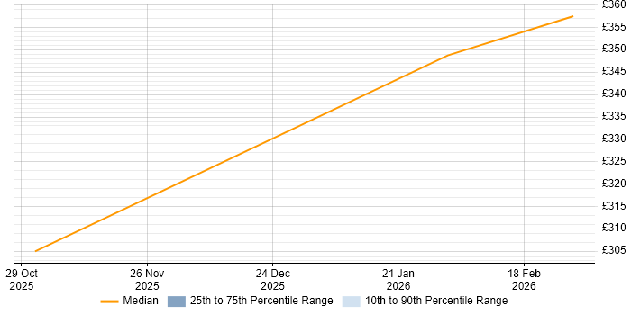 Contractor daily rate distribution trend for SC Cleared Project Manager job vacancies in Wokingham