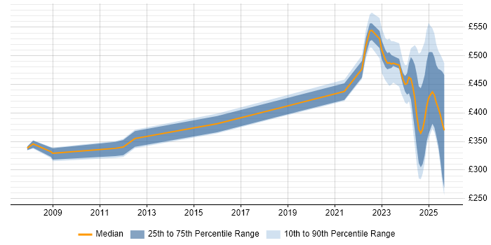 Contractor daily rate distribution trend for jobs in Wokingham citing SC Cleared