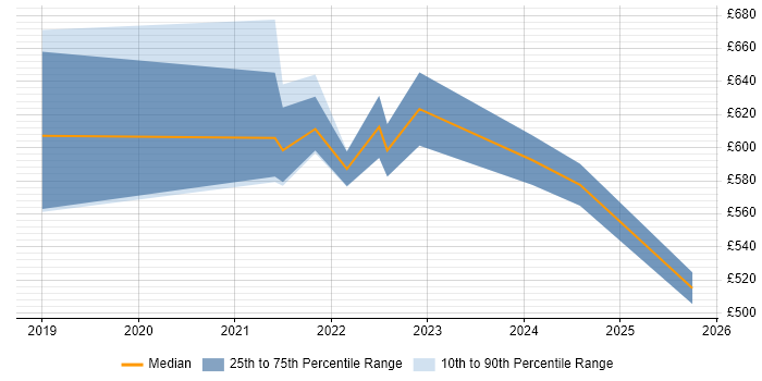 Contractor daily rate distribution trend for jobs in Wokingham citing Scaled Agile Framework