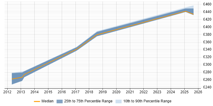 Contractor daily rate distribution trend for jobs in Wokingham citing Scenario Testing Contractor daily rate distribution trend for jobs in Wokingham citing Scenario Testing