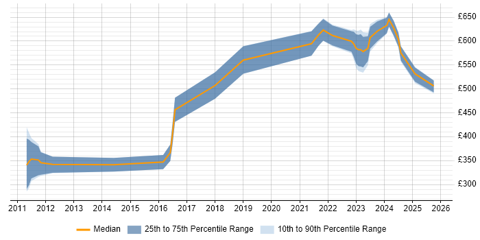 Contractor daily rate distribution trend for jobs in Wokingham citing Scrum