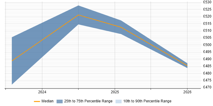 Contractor daily rate distribution trend for jobs in Wokingham citing SD-WAN