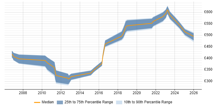 Contractor daily rate distribution trend for jobs in Wokingham citing SDLC