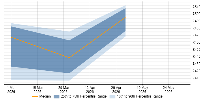 Contractor daily rate distribution trend for Security Advisor job vacancies in Wokingham