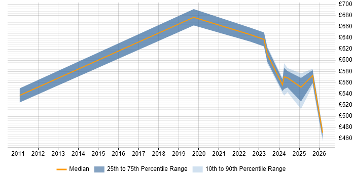 Contractor daily rate distribution trend for jobs in Wokingham citing Security Architecture