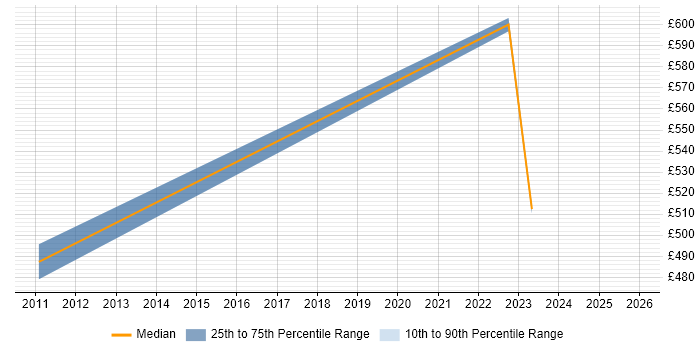 Contractor daily rate distribution trend for Security Consultant job vacancies in Wokingham