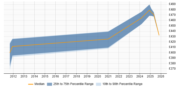 Contractor daily rate distribution trend for Security Engineer job vacancies in Wokingham