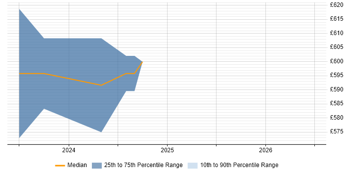 Contractor daily rate distribution trend for Security Manager job vacancies in Wokingham