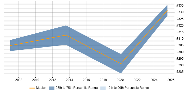 Contractor daily rate distribution trend for jobs in Wokingham citing Security Patching Contractor daily rate distribution trend for jobs in Wokingham citing Security Patching