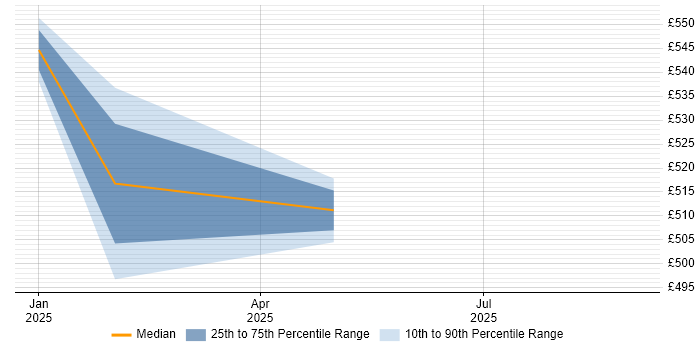 Contractor daily rate distribution trend for jobs in Wokingham citing Security Posture