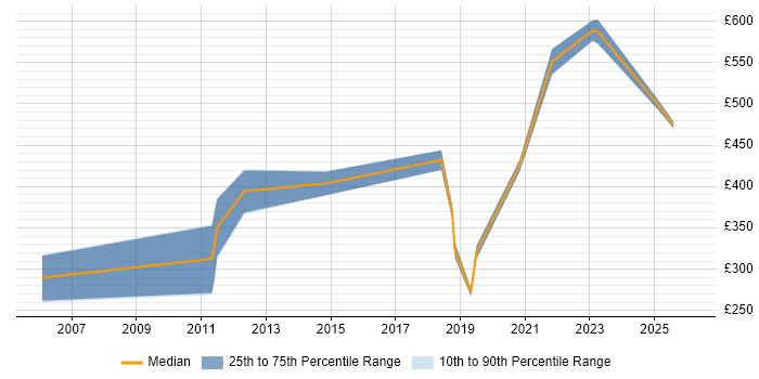 Contractor daily rate distribution trend for jobs in Wokingham citing Self-Motivation